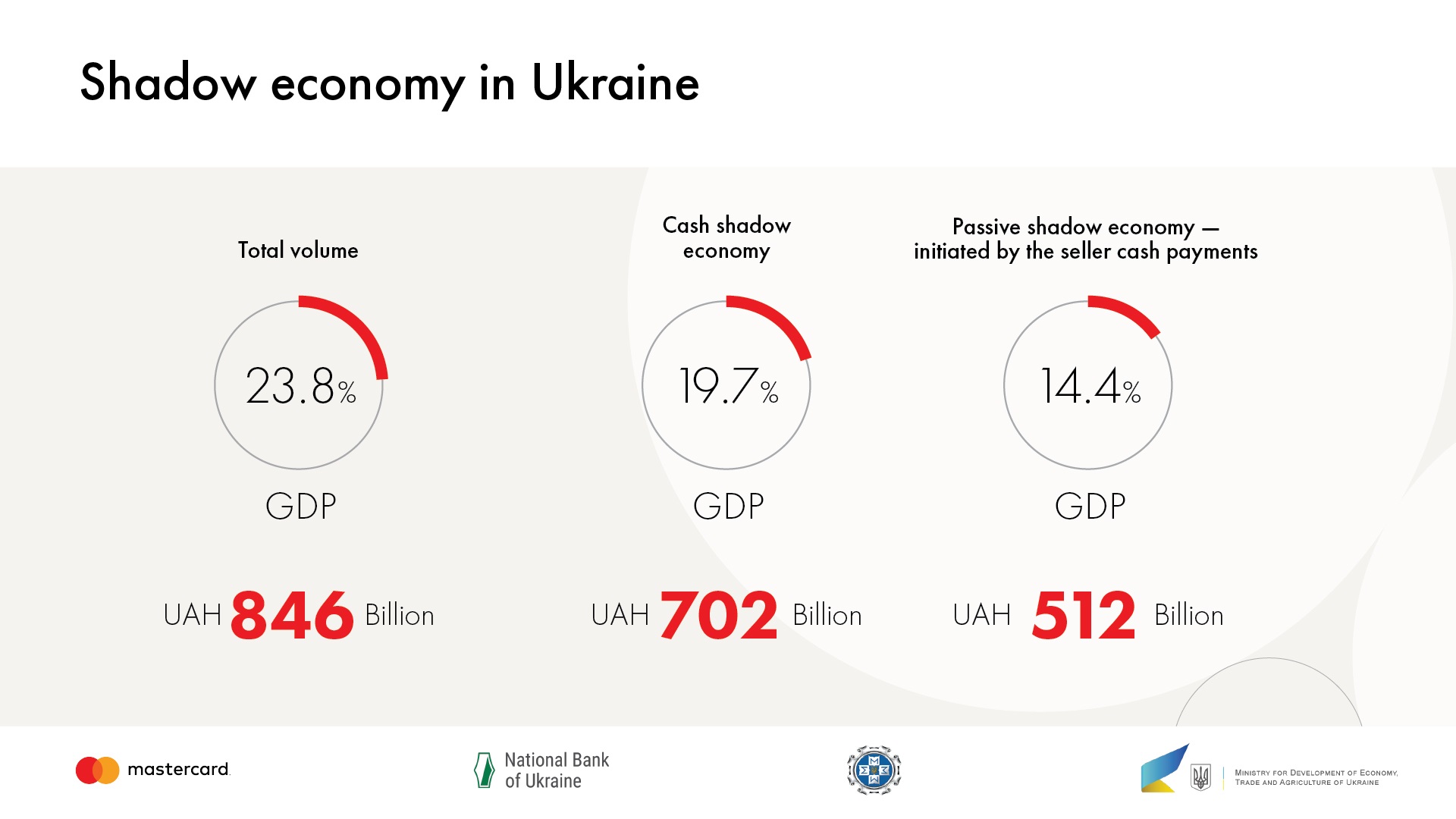 Nearly Quarter of Ukraine’s GDP, or UAH 846 Billion, Is in Shadow – Study of Shadow Economy Finds